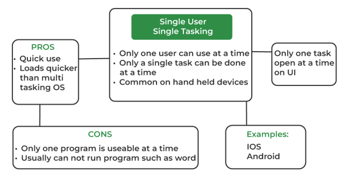 Single-User Operating System | GeeksforGeeks